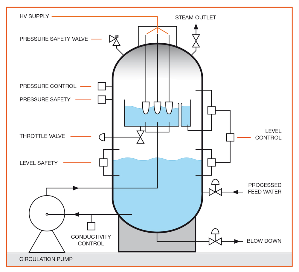 PARAT High Voltage Electrode boiler for Steam and Hot water, POWER to HEAT