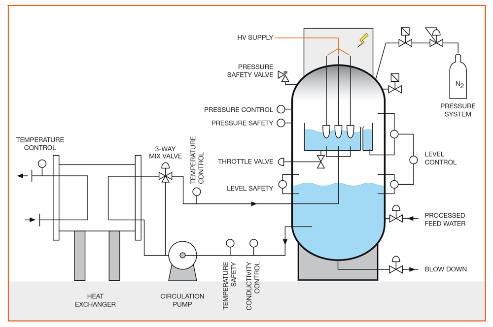 PARAT High Voltage Electrode boiler for Steam and Hot water, POWER to HEAT